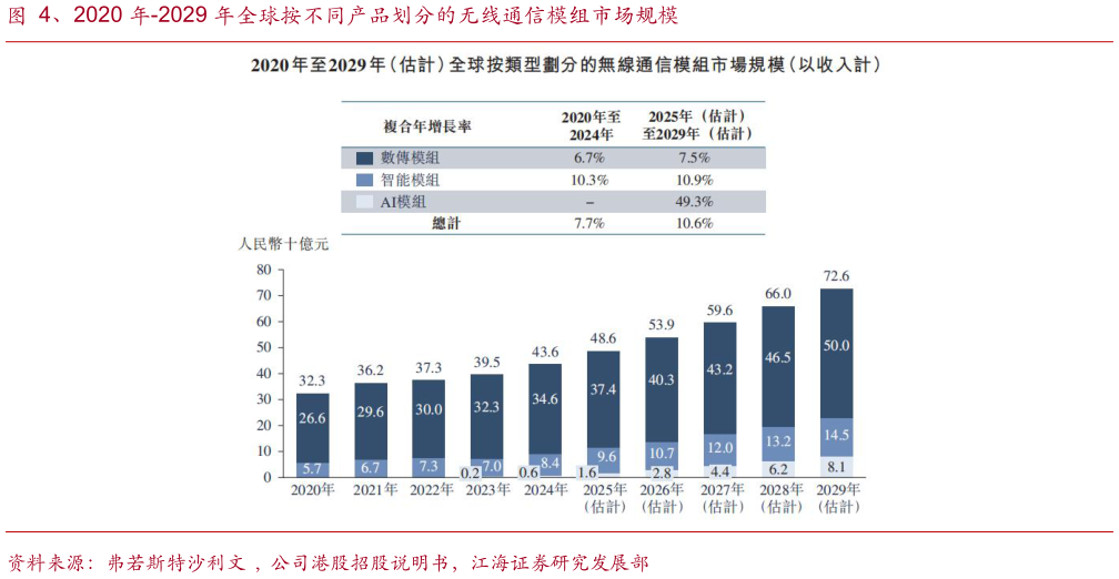 各位网友请教一下、2020 年-2029 年全球按不同产品划分的无线通信模组市场规模