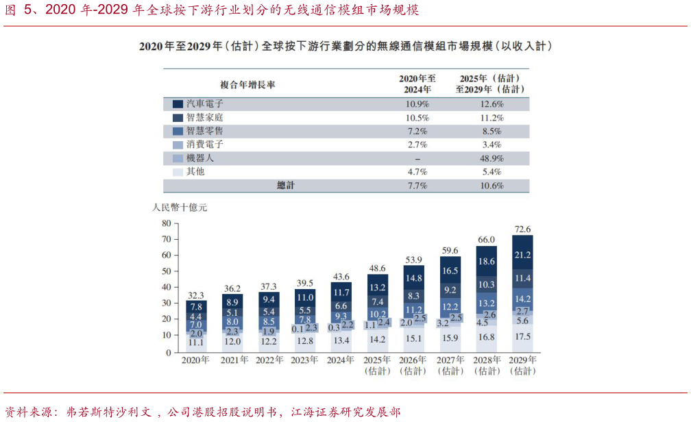 各位网友请教一下、2020 年-2029 年全球按下游行业划分的无线通信模组市场规模