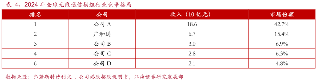 咨询下各位、2024 年全球无线通信模组行业竞争格局