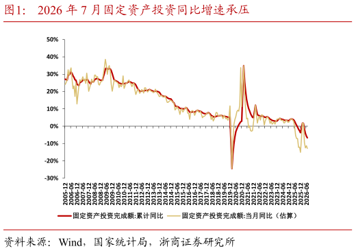 如何看待2026 年 7 月固定资产投资同比增速承压?
