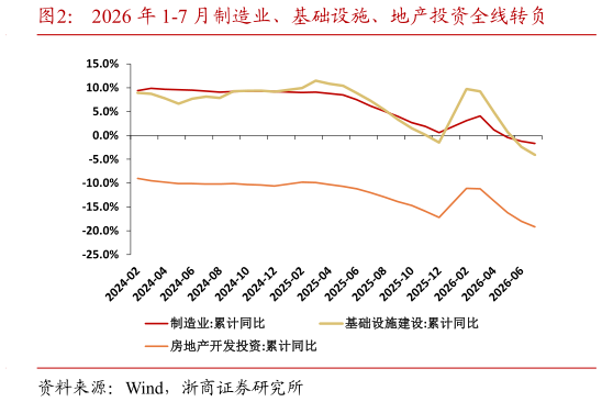 一起讨论下2026 年 1-7 月制造业、基础设施、地产投资全线转负?