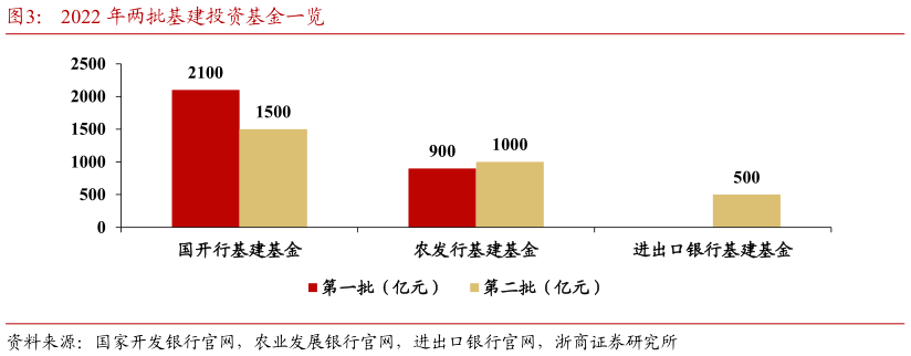 如何了解2022 年两批基建投资基金一览?