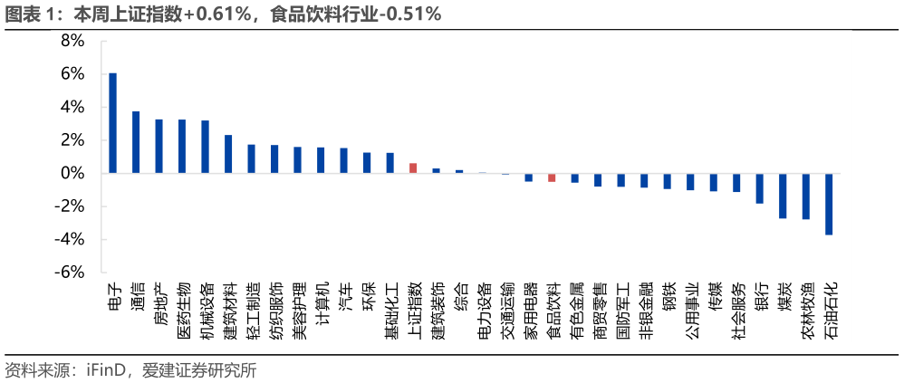 各位网友请教一下本周上证指数0.61%，食品饮料行业-0.51%