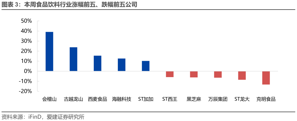 我想了解一下本周食品饮料行业涨幅前五、跌幅前五公司
