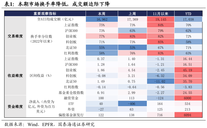咨询大家本期市场换手率降低，成交额边际下降