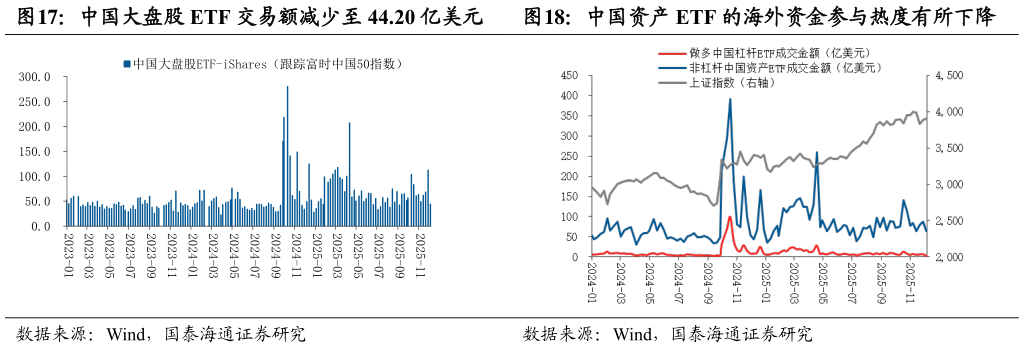 想关注一下中国资产 ETF 的海外资金参与热度有所下降