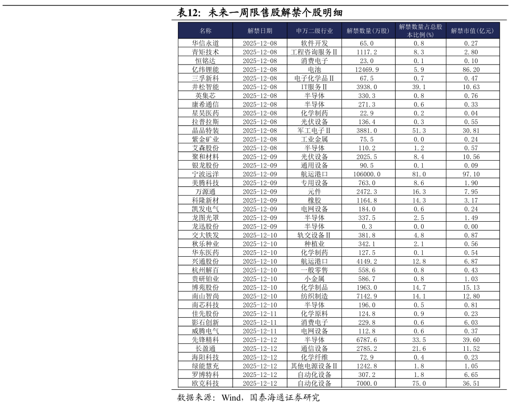 如何解释未来一周限售股解禁个股明细