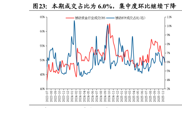 咨询下各位本期成交占比为 6.0%，集中度环比继续下降  股票 ETF 本期资金净流入 40.2 亿元