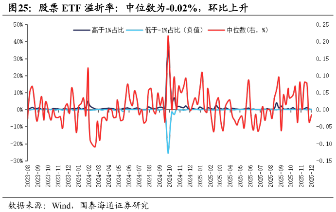 谁能回答股票 ETF 溢折率：中位数为-0.02%，环比上升