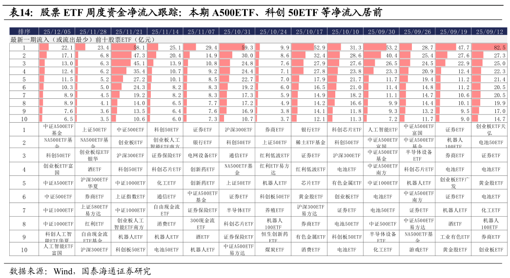 怎样理解股票 ETF 周度资金净流入跟踪：本期 A500ETF、科创 50ETF 等净流入居前