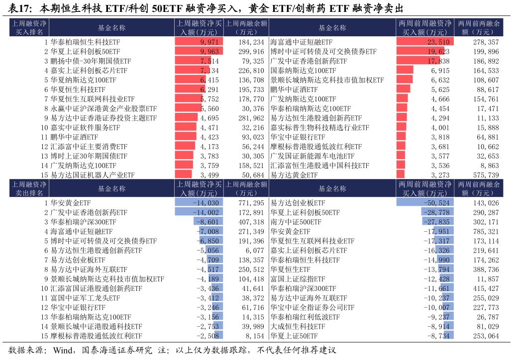 如何看待本期恒生科技 ETF科创 50ETF 融资净买入，黄金 ETF创新药 ETF 融资净卖出
