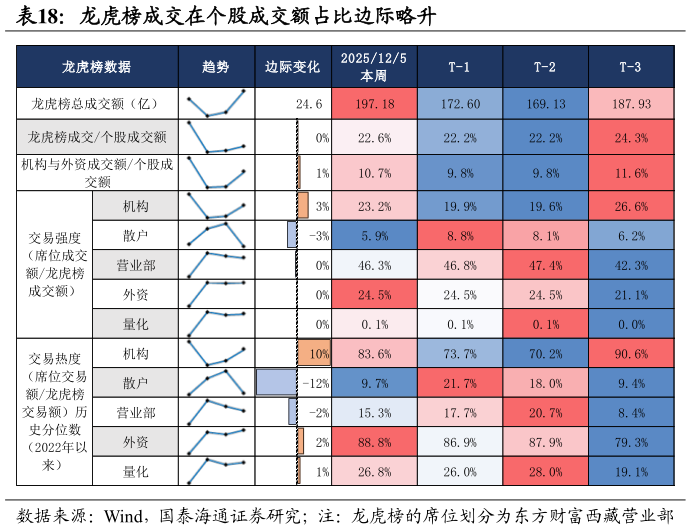 想问下各位网友龙虎榜成交在个股成交额占比边际略升