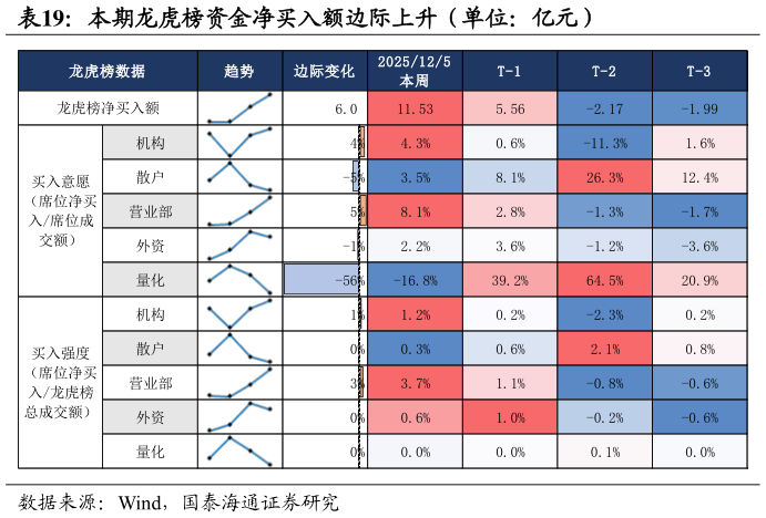 怎样理解本期龙虎榜资金净买入额边际上升（单位：亿元）