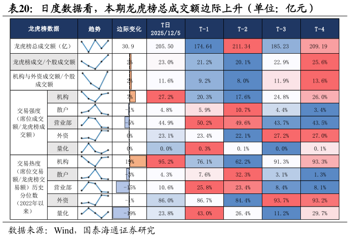 各位网友请教一下日度数据看，本期龙虎榜总成交额边际上升（单位：亿元）