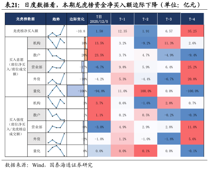 如何了解日度数据看，本期龙虎榜资金净买入额边际下降（单位：亿元）