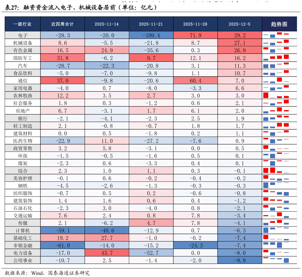 咨询大家融资资金流入电子、机械设备居前（单位：亿元）