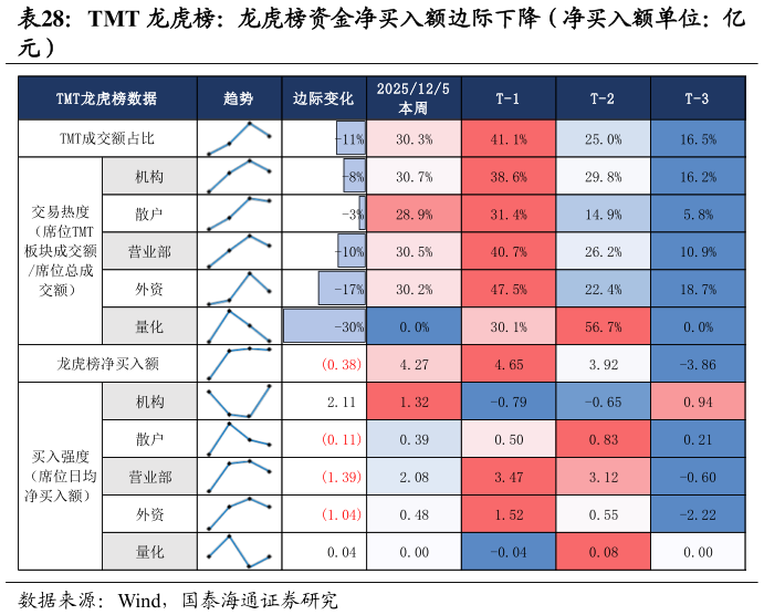 咨询下各位TMT 龙虎榜：龙虎榜资金净买入额边际下降（净买入额单位：亿