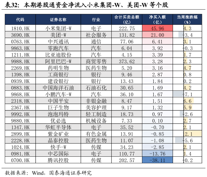 如何解释本期港股通资金净流入小米集团-W、美团-W 等个股