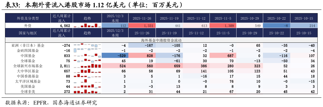 如何了解本期外资流入港股市场 1.12 亿美元（单位：百万美元）