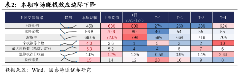 想问下各位网友本期市场赚钱效应边际下降