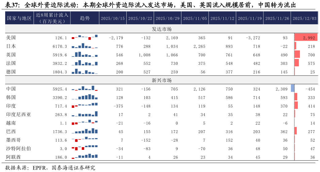 想关注一下全球外资边际流动：本期全球外资边际流入发达市场，美国、英国流入规模居前，中国转为流出