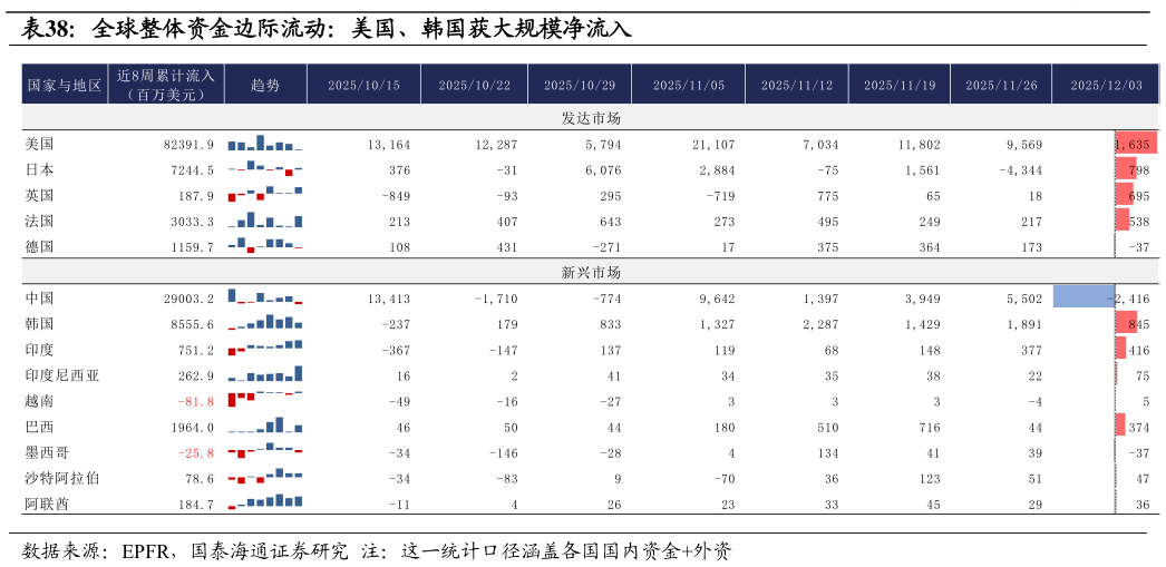 我想了解一下全球整体资金边际流动：美国、韩国获大规模净流入