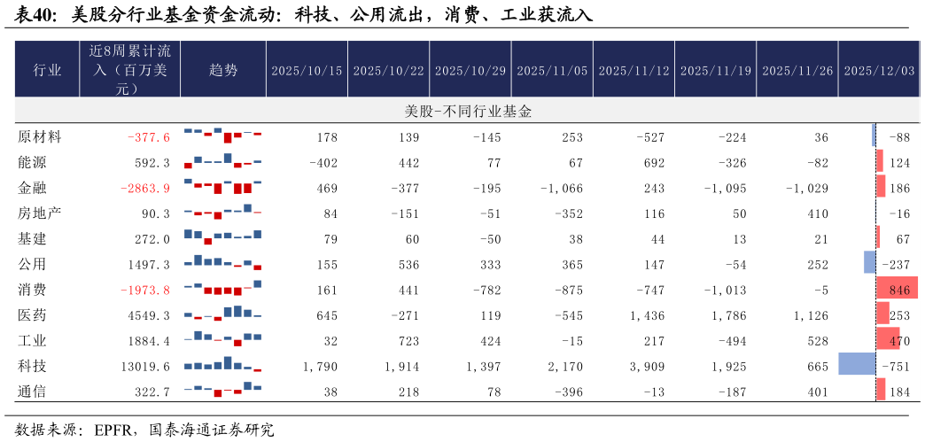 咨询大家美股分行业基金资金流动：科技、公用流出，消费、工业获流入
