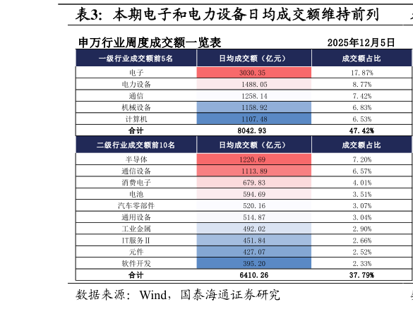 你知道本期电子和电力设备日均成交额维持前列