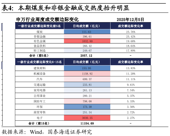 如何看待本期煤炭和非银金融成交热度抬升明显