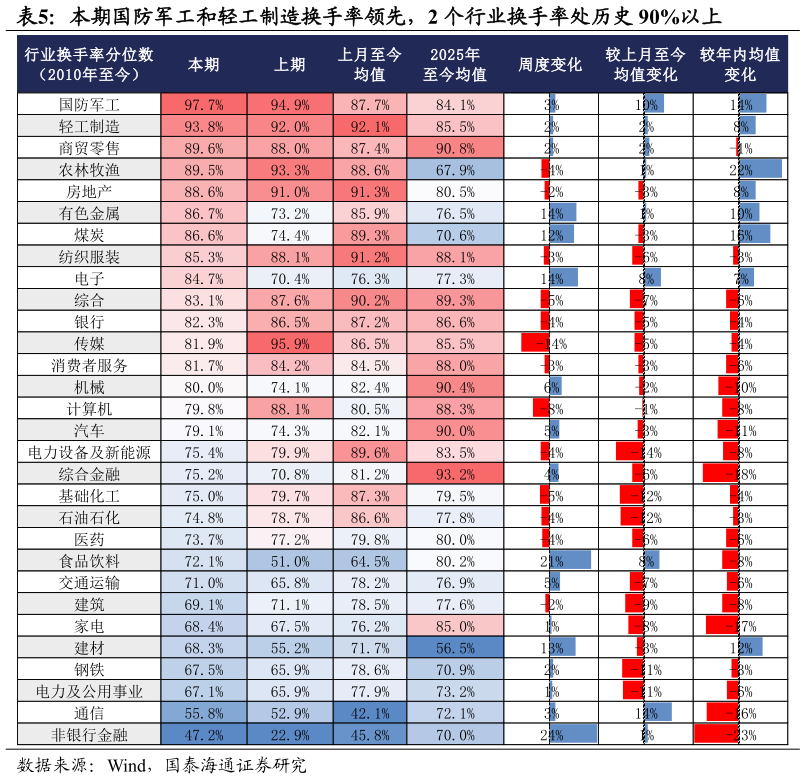 想问下各位网友本期国防军工和轻工制造换手率领先，2 个行业换手率处历史 90%以上