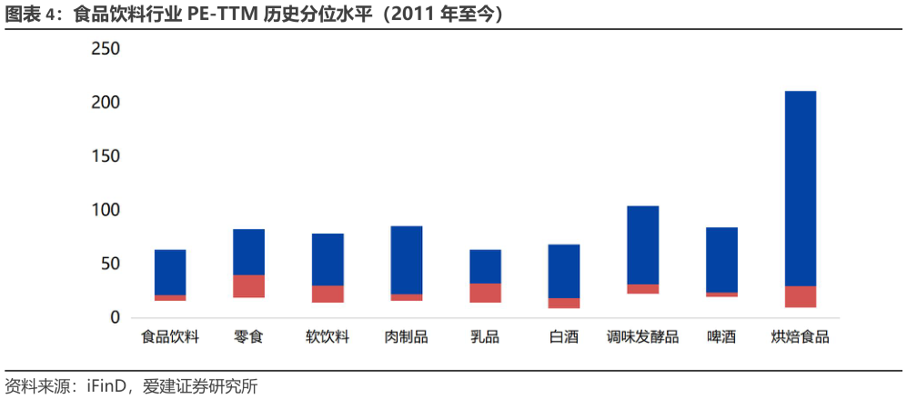 如何才能食品饮料行业 PE-TTM 历史分位水平（2011 年至今）