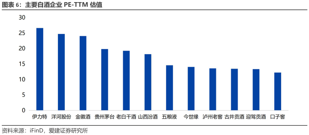 一起讨论下主要白酒企业 PE-TTM 估值