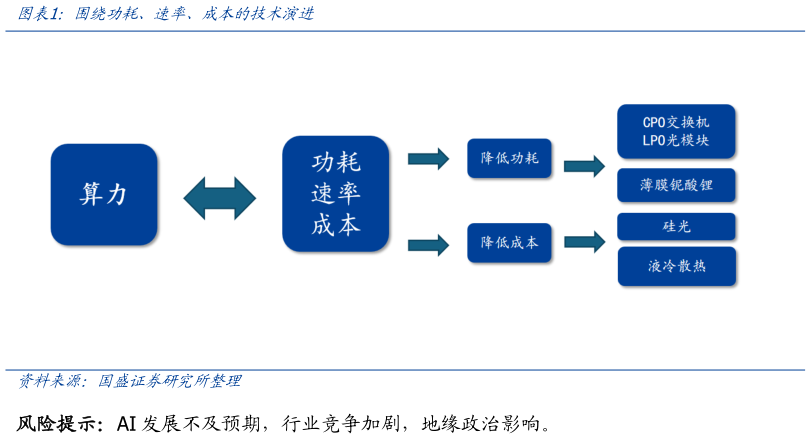 咨询下各位围绕功耗、速率、成本的技术演进?