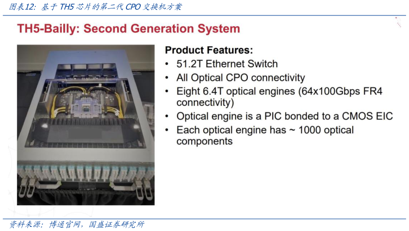 谁知道基于TH5芯片的第二代CPO交换机方案?