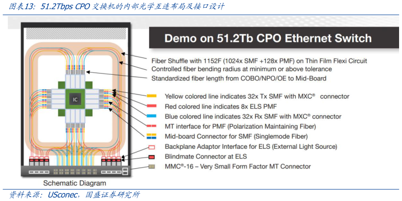 谁知道51.2Tbps CPO交换机的内部光学互连布局及接口设计?