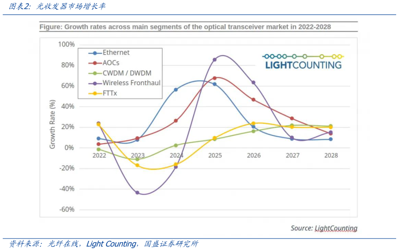 如何解释光收发器市场增长率?