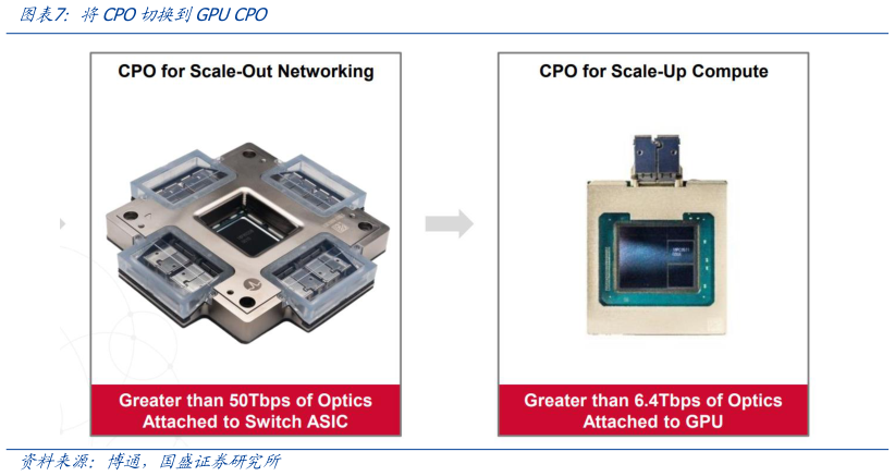 如何才能将CPO切换到GPU CPO?