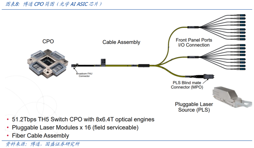 想问下各位网友博通CPO简图（光学AI ASIC芯片）?