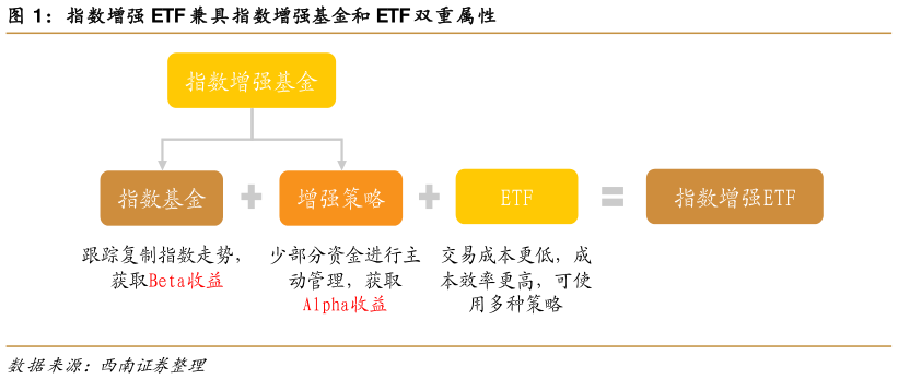 谁能回答指数增强 ETF 兼具指数增强基金和 ETF 双重属性