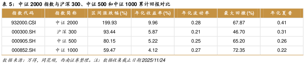 如何了解中证 2000 指数与沪深 300、中证 500 和中证 1000 累计回报对比
