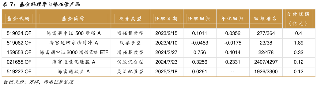 如何才能基金经理李自悟在管产品