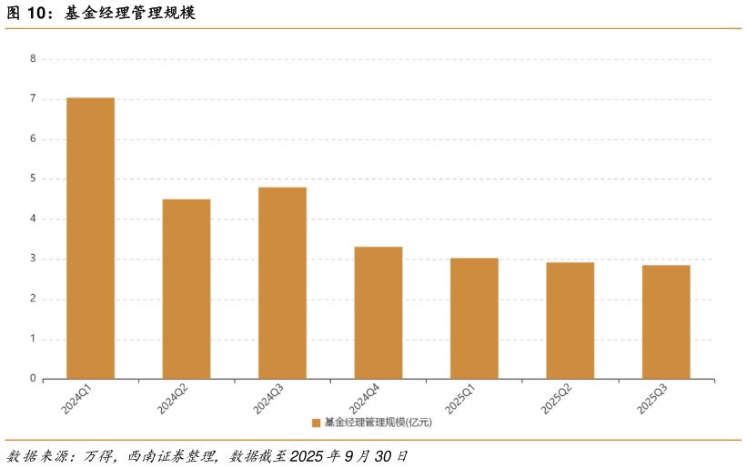 你知道基金经理管理规模