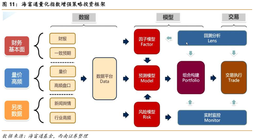 如何才能海富通量化指数增强策略投资框架