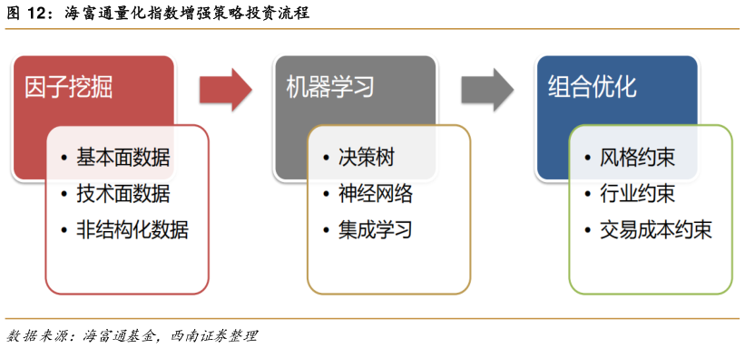 想问下各位网友海富通量化指数增强策略投资流程