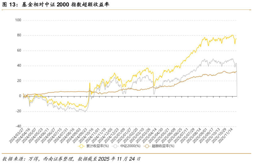咨询下各位基金相对中证 2000 指数超额收益率