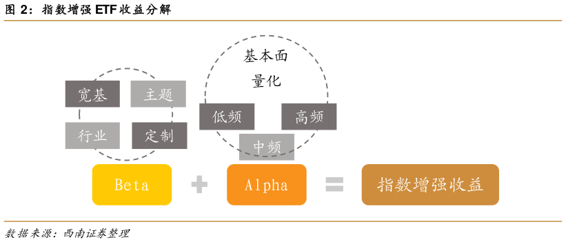 想关注一下指数增强 ETF 收益分解