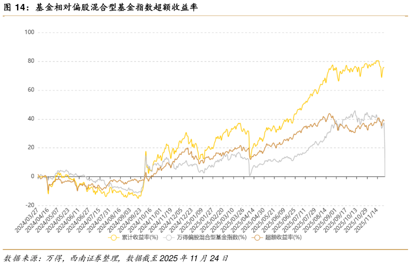 如何了解基金相对偏股混合型基金指数超额收益率