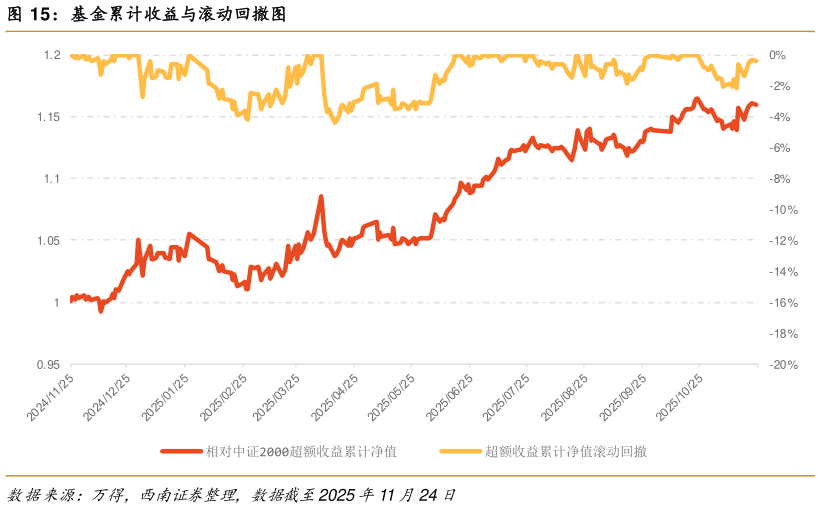 怎样理解基金累计收益与滚动回撤图