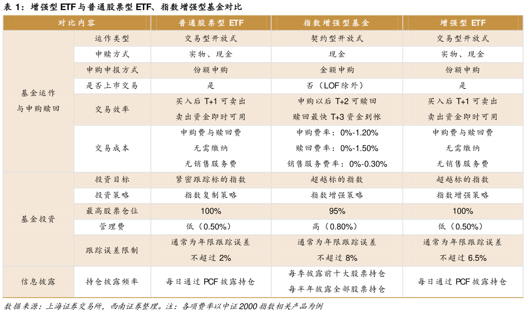 谁能回答增强型 ETF 与普通股票型 ETF、指数增强型基金对比