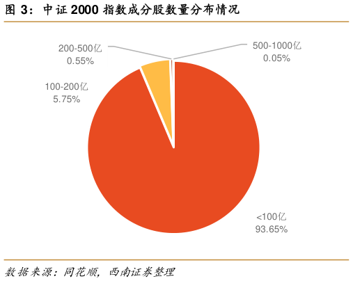 谁能回答中证 2000 指数成分股数量分布情况